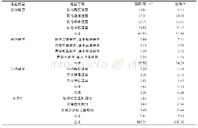 《表4 固原市土地适宜类型面积》