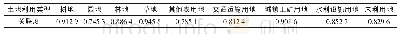 《表4 土地利用结构合理度与土地利用类型相关分析》
