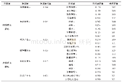 《表3 权重计算结果：WebGIS与AHP结合的扶贫调查与绩效评估模式》