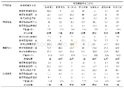 《表4 移民前与移民后对比情况评价》