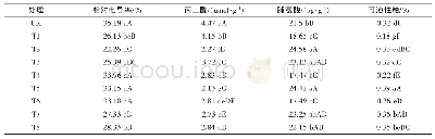 表2 不同处理对‘北红’葡萄新梢相对电导率、丙二醛、可溶性糖含量的影响