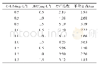 表2 6-BA与IBA不同质量浓度配比对丛生芽增殖的影响