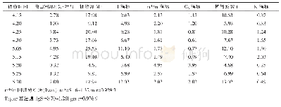 《表5 不同时间烟粉虱若虫在番茄上的聚集度指标测定结果》