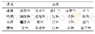 表3 宁夏大学校园景观色彩意向
