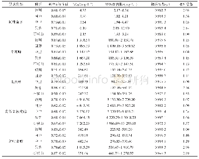 表2 5种杀虫剂对烟粉虱3～4龄若虫的毒力