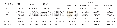 表1 泾源县2000—2015年土地利用变化