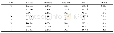 表2 摘心7天后不同品种微型月季生长性状比较