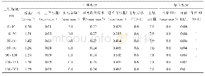 表1 APSIM模型模拟研究区的土壤主要参数