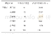 表1 样本数据区域分布情况