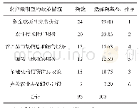 表5 新型职业农民培育政策需求情况统计