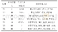 表3 蔗糖对金钻蔓绿绒试管苗气生根抑制效果