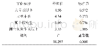 《表4 文化程度与扶贫成就感的单因素方差分析》