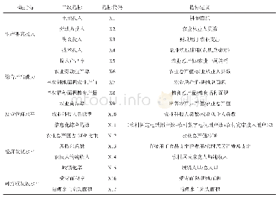 表1 现代农业发展水平指标