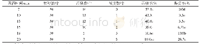 表3 不同灭菌时间对如意影响