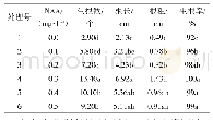 《表8 不同处理对生根的影响》