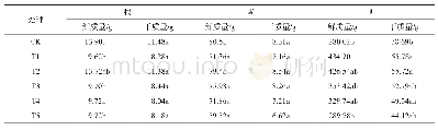 表4 不同有机肥处理对甜瓜植株干鲜质量的影响