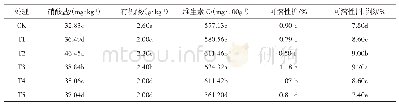 表5 不同有机肥处理对甜瓜果实品质的影响