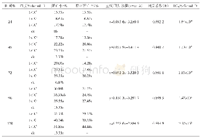 表1 蜡蚧轮枝菌JMC-01孢子悬浮液对烟粉虱的室内毒力测定