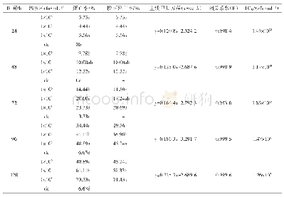 表2 蜡蚧轮枝菌JMC-01孢子悬浮液对桃蚜的室内毒力测定