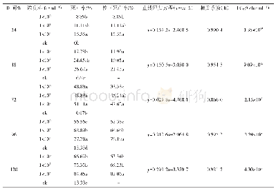 表6 蜡蚧轮枝菌JMC-01孢子悬浮液与纳米网构控失剂SC108复配对西花蓟马的室内毒力测定