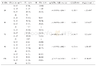 表7 蜡蚧轮枝菌JMC-01孢子悬浮液与纳米活性炭复配对烟粉虱的室内毒力测定