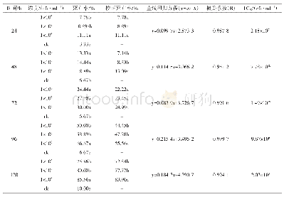 表8 蜡蚧轮枝菌JMC-01孢子悬浮液与纳米活性炭复配对桃蚜的室内毒力测定