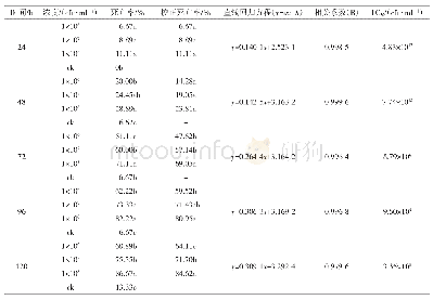 表9 蜡蚧轮枝菌JMC-01孢子悬浮液与纳米活性炭复配对西花蓟马的室内毒力测定