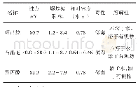 表2 脱脂有机溶剂的作用特性和条件