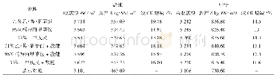表4 不同除草剂处理对玉米田产量的影响