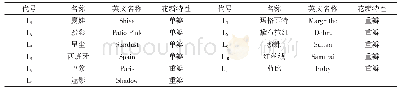 表1 不同品种盆栽长寿花供试品种