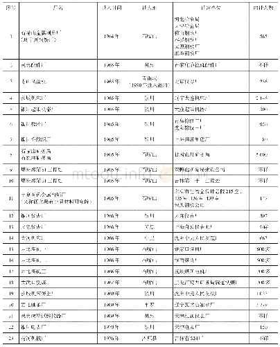 《表1 三线建设时期宁夏主要工业企业迁移表》