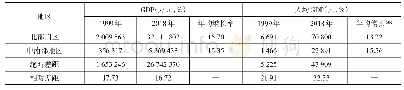 表1 1 9 9 9—2018年宁夏北部川区与中南部地区生产总值及差距