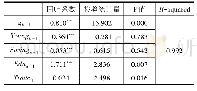 表7 扩展模型最小二乘估计回归结果