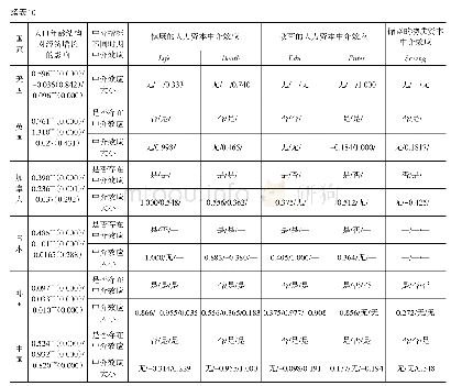 表1 0 人口年龄结构对经济增长中介效应检验