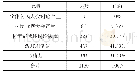 表2“村规民约是如何产生的”统计表