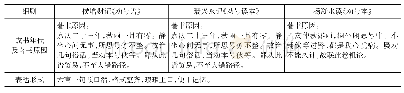 《表1《劝号谱》三种版本内容、流传信息表》