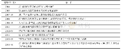 表1 瑶白摆古节大事记：公共记忆的节会化再生产——瑶白侗寨摆古节个案研究