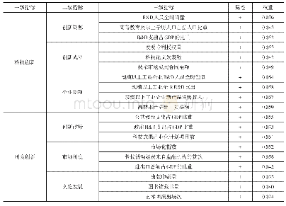 表1 区域创新质量综合评价指标体系