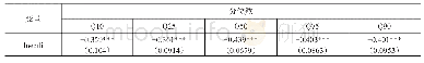 表6 区域经济差距对西部省区市经济高质量发展影响的分位数回归结果