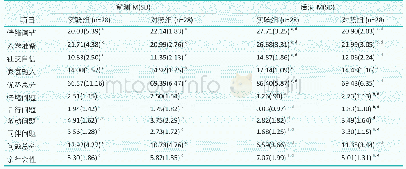 表4 儿童情绪能力发展的描述性统计 (教师部分)