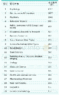 《表2 社会认知研究的Top20研究方向发文情况》