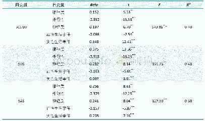 《表2 心理健康对人格、生活事件的回归分析》