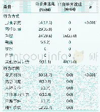 表2 自杀未遂组和非自杀未遂组病患入院行为调查结果[n(%)]