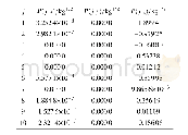 表1 前10阶约束模态平动挠性耦合系数Pjn