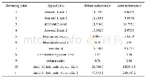 表6 累计泄漏量对比(车内充正压)(L)