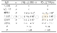 《表1 各组大鼠神经功能评分及脑梗死面积的比较(±s)》