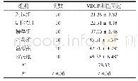 《表2 大鼠缺血部位VEGF表达（±s)》