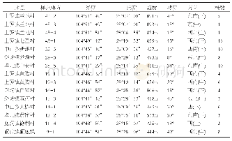 表5 珙县千里光样地样方信息表