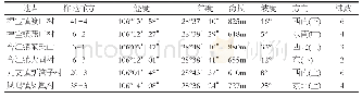 表7 合江县千里光样地样方信息表