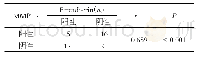 表5 E-cadherin和MMP-7在OSCC中表达的相关性